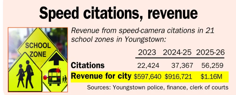 School-zone speeding violations in Youngstown soar